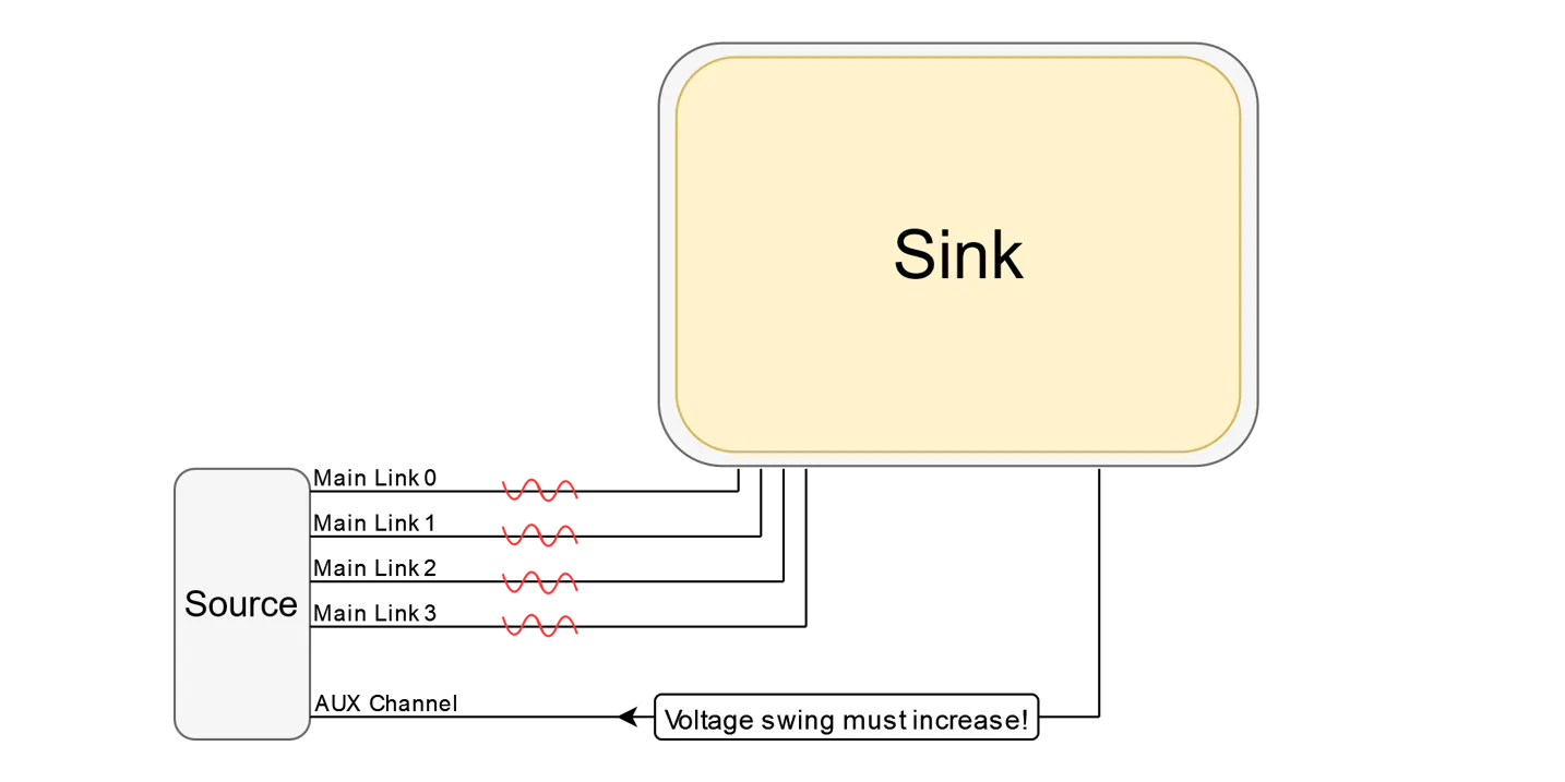 Engineer analyzing embedded DisplayPort power management signals